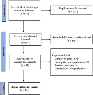 Metabolic Surgery on Patients With Polycystic Ovary Syndrome: A Systematic Review and Meta-Analysis